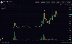 A small, low-resolution screenshot of a dark-themed cryptocurrency or stock trading chart showing price action with green and red candlesticks.