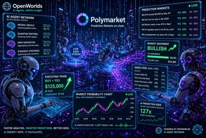A futuristic promotional graphic for 'Polymarket' and 'OpenWorlds' showing AI agents, prediction markets, a 'LIVE DATA STREAM,' an 'EXECUTING TRADE' for $125,000, and a 'MARKET PROBABILITY CHART' indicating bullish sentiment.