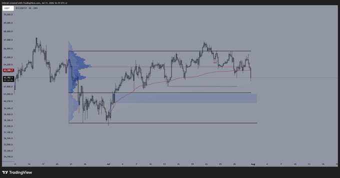 A TradingView chart of BTC/USD on the 4-hour timeframe from July 24–July 31, 2024, showing Bitcoin's price consolidating between approximately $57,000 and $70,000, with a horizontal volume profile indicating strong support around the $64,000–$66,000 zone. The chart visually supports the post's message by highlighting a key demand area where bearish positioning would be premature, suggesting buyers are likely to defend this support level.