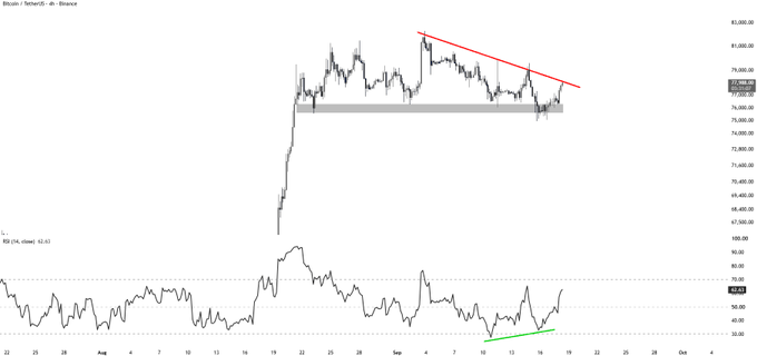 A 4-hour Bitcoin/USDT chart from Binance shows BTC/USD hovering around $79,000–$80,000 with a descending trendline (red) and horizontal support near $76,000, while the RSI indicator below displays a completed bullish divergence (green) consistent with the post's claim of a potential move toward $80K+.