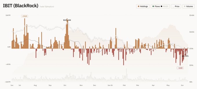 The image features a screenshot of a chart that displays the Bitcoin Price Index (BPI) for the week ending 6/11th, along with some financial information about Bitcoin. The BPI is currently at $3964.73 and has experienced a decrease in the past few days due to a drop of -0.69. There are multiple bars on the chart representing different Bitcoin values, and these vary depending on time. 

The image also includes a table titled "IBBT BlackRock" with information about the exchange-traded fund (ETF) tracking the Bitcoin index. The ETF's performance for the past week has shown some downward movement compared to its opening price of $3864.73. Additionally, there is a chart that tracks Bitcoin flows over time.
