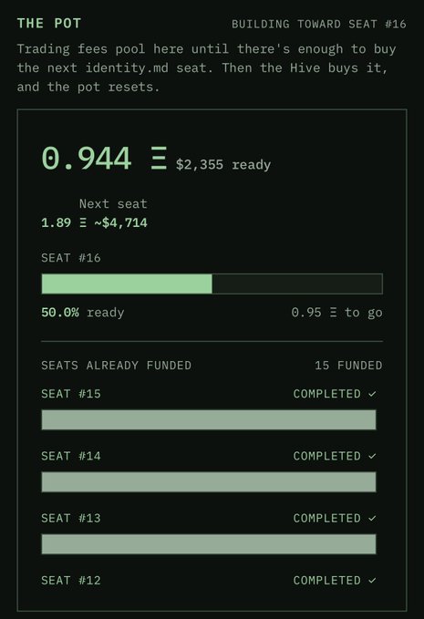 A "THE POT" dashboard showing 0.944 HIVE (~$2,355) ready, building toward SEAT #16 at 50.0% ready (0.95 HIVE to go), with 15 seats already funded including SEATS #15, #14, #13, and #12 marked as completed.