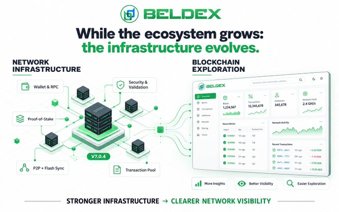 Beldex infographic highlighting the V7.0.4 network infrastructure upgrade, showcasing improvements in wallet & RPC, security & validation, Proof-of-Stake, P2P+Flash Sync, and transaction pool, alongside a blockchain explorer dashboard displaying metrics like 1,234,567 blocks, 12,345,678 transactions, 2.4 GH/s hashrate, and recent transaction activity.