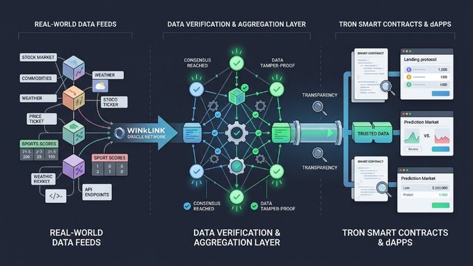 An infographic explaining the WinkLink oracle network, showing real-world data feeds (stocks, weather, sports) flowing through a data verification layer to TRON smart contracts including a 'Lending protocol' and 'Prediction Market'.