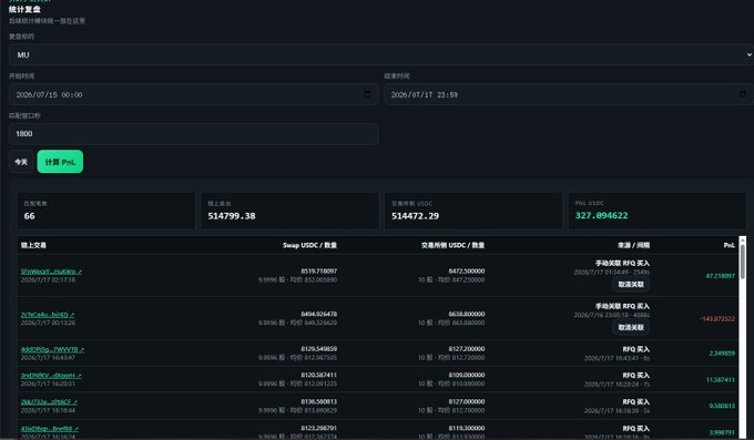 A dark-themed statistical dashboard displays automated trading account metrics with Chinese labels, showing 66 closed transactions, $14799.38 total profit, $14472.29 USDT, and a PnL of 327.804622, alongside a list of recent trades on tokens like $10Wood, bTC44u, and bEARING. The post describes how the trader's BackPack-Solana on-chain US stock arbitrage strategy ran mostly hands-off, with one human error converting an arbitrage play into a longer-term hold—reflected in the image's summary stats and trade history.