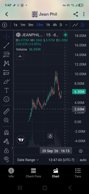 A mobile app screenshot showing a 15-minute trading chart for 'JEANPHIL...' stock, displaying an OHLC of O6.970M, H6.360M, L5.97M, C6.30M, with the price at 6.30M and a +3.80% increase on 20 Sep '26.