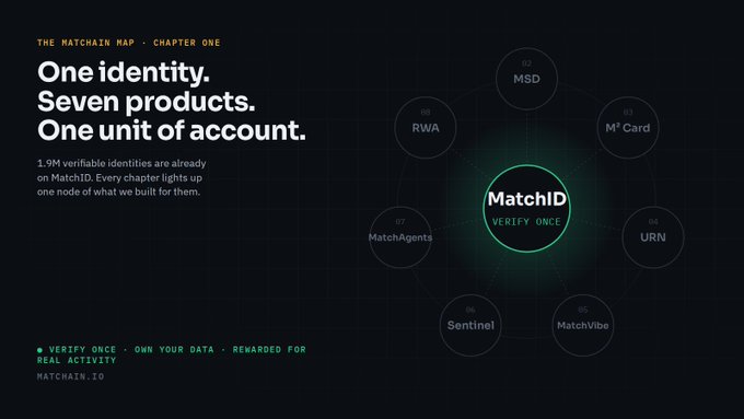 The dark-themed "MatchChain Map - Chapter One" graphic highlights MatchID at its center as the verification hub (with the tagline "Verify Once"), connected to seven surrounding product nodes labeled MSD (02), M³ Card (03), URN (04), MatchVibe (05), Sentinel (06), MatchAgents (07), and RWA (08). The accompanying tagline reads "Verify Once · Own Your Data · Rewarded for Real Activity," visually reinforcing the post's message that MatchID's 1.9M verified identities form the foundation being revealed one product node at a time.
