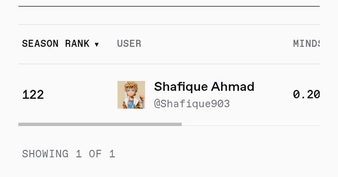 A leaderboard entry showing Season Rank 122 for user Shafique Ahmad (@Shafique903) with 0.20 MIND tokens.