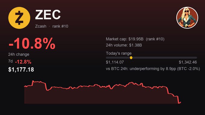 A cryptocurrency price chart for Zcash (ZEC), ranked #10, showing a -10.8% 24h change with a current price of $1,177.18, market cap of $19.95B, and 24h volume of $1.38B, displaying a sharp downward trend on the graph.