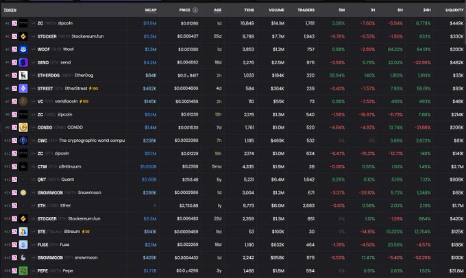 A crypto market data table displays 20 tokens ranked by 24-hour volume, led by ZRC ($15.9M) and STOCKER ($5.3M), with SNOWMOON ($258K) appearing in 16th place—visually confirming the post's claim that Vitalik Buterin's fictional "Snowmoon" concept has materialized as a tradable ERC token with $258K in daily volume, 2.37% gains, and 8,159 trades.