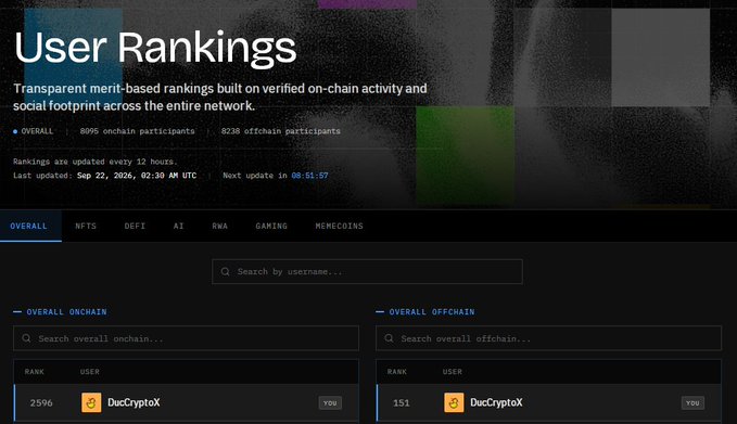 A user rankings dashboard from Nucleus displays "DucCryptoX" ranked 2596th overall onchain out of 8,096 participants and 151st overall offchain out of 8,238 participants, visually reinforcing the post's point that the platform immediately generates a verifiable reputation score based solely on a wallet's existing on-chain activity.