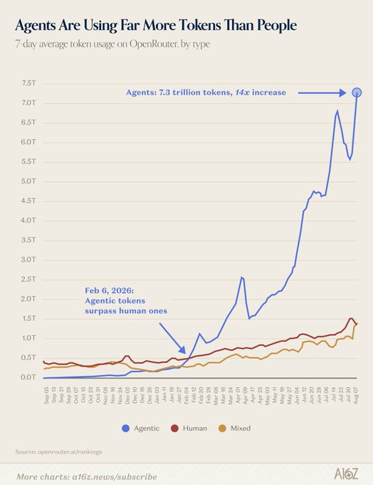 An A16Z chart titled 'Agents Are Using Far More Tokens Than People' showing 7-day average token usage on OpenRouter, with agentic tokens at 7.3 trillion (a 14x increase) surpassing human tokens around Feb 6, 2026.