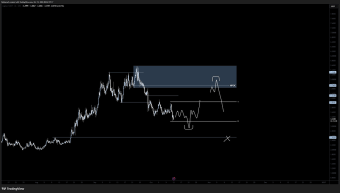 A TradingView chart displaying $LIT (Lithium Americas Corp) on a dark background, featuring a price chart with white candles showing a strong rally followed by consolidation, overlaid with two horizontal supply zones (one highlighted in a blue rectangle and another lower zone marked with "X"), corresponding to the trader's analysis of a potential long setup within a forming range and a swing short at the 3D supply to fill the fair value gap below.