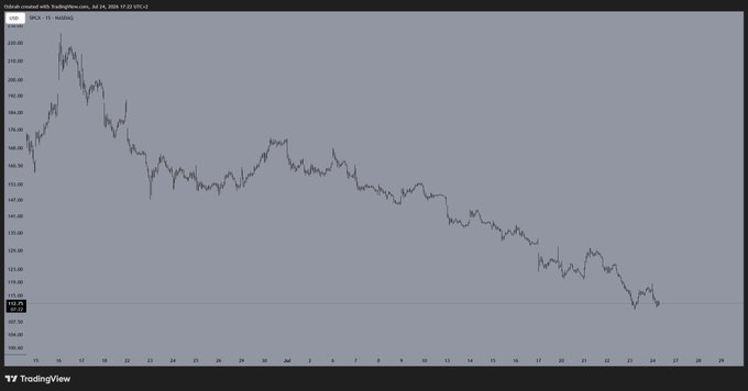 A TradingView chart displays a steep, sustained downtrend on IPC1 (Mexico's S&P/BMV IPC index) from July's peak near 245.00 down to around 170.00 by late October 2024, visually reinforcing the post's sarcastic jab of "More like EarthX" by suggesting a planetary-scale crash rather than typical market volatility.