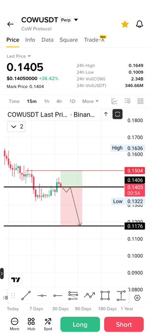 A Binance trading chart for COWUSDT (CoW Protocol) showing a current price of 0.1405 with a 38.42% gain, displaying candlestick patterns across various timeframes alongside Long and Short position options. The chart highlights key price levels including highs at 0.1636/0.1600 and lows around 0.1322, visually supporting the "$cow" post by illustrating the token's recent upward movement.
