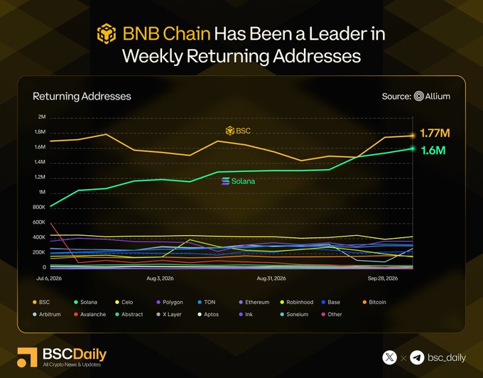 A BSCDaily chart showing BNB Chain as a leader in weekly returning addresses with BSC at 1.77M and Solana at 1.6M, tracking data from July 6 to September 28, 2026.