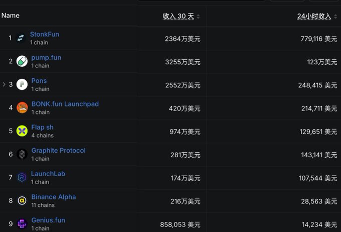 A ranking table of crypto launchpads showing platforms including StonkFun (#1, 2364万美元), pump.fun (#2, 3255万美元), Pons, BONK.fun Launchpad, Flap.sh, Graphite Protocol, LaunchLab, Binance Alpha, and Genius.fun, with their 30-day and 24-hour revenue figures.