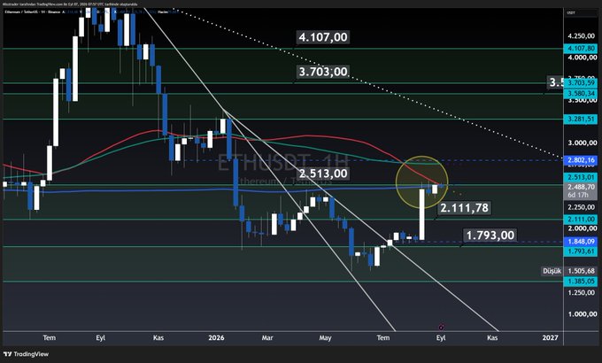 This TradingView chart displays Ethereum's (ETH/USD) weekly price action on Binance, highlighting key resistance levels at $4,107, $3,703, and the critical $2,513 mark where the 50 moving average converges, with price currently trading near $2,488. The chart visually reinforces the post's analysis, showing ETH's recent weekly close circled near the $2,111-$2,513 resistance zone but failing to break above the 50 MA, aligning with the trader's emphasis on the $2,513 level's importance.