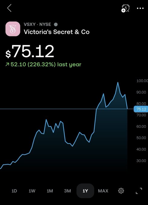 A stock chart shows the price of Victoria's Secret & Co (VSXY on NYSE) at $75.12, up $52.10 (226.32%) over the last year.