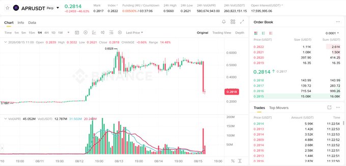 A Binance trading chart for APRUSDT showing a sharp price spike to $0.8322 followed by a steep dump down to $0.2814, with volume bars at the bottom indicating an explosive surge and subsequent collapse that illustrates the classic pump-and-dump pattern described in the post.