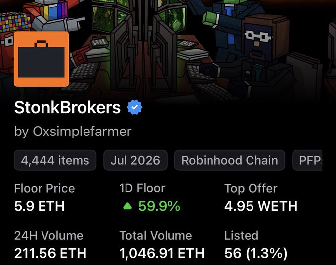 An NFT marketplace listing interface for a collection named 'StonkBrokers' by Oxsimplefarmer, showing a floor price of 5.9 ETH, a 1D floor increase of 59.9%, a 24H volume of 211.56 ETH, and 4,444 items on the Robinhood Chain.