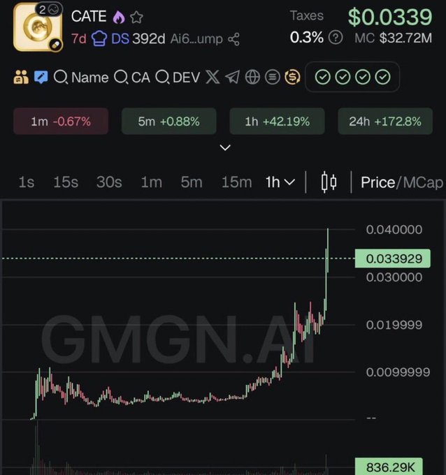 A GMGN.AI chart displays the $CATE token at a current price of $0.0339 with a market cap of $32.72M, showing significant gains of +42.19% over 1 hour and +172.8% over 24 hours. The image supports the accompanying post by visually illustrating the token's dramatic price appreciation from a low-cap to nearly $33M market cap, with the candlestick chart showing a sharp upward spike consistent with the author's claim of a 4450x return.