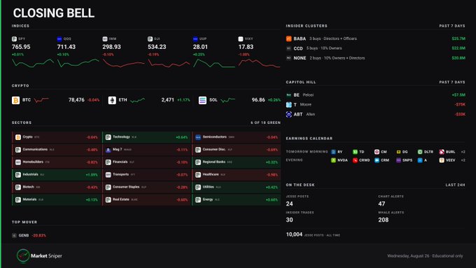 A "Closing Bell" financial dashboard dated Wednesday, August 26 displays market data including the S&P 500 at 765.95 (+0.27%), Dow at 711.43 (+0.17%), and Russell 2000 at 534.23 (+0.34%), alongside crypto prices (BTC at 78,476), sector performance, insider cluster activity (JDBA, CLCD, NONE), and "On the Desk" metrics showing 24 JO posts, 30 insider trades, 47 sniper chart alerts, and 208 whale alerts—highlighting the poster's achievement of surpassing 10,000 lifetime JO chart posts.