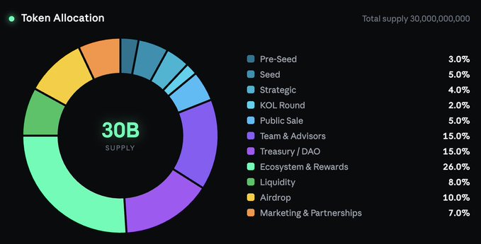 A donut chart titled "Token Allocation" displays the distribution of PRED token's 30 billion total supply, with the largest allocations going to Ecosystem Rewards (26.0%), Team & Advisors and Treasury/DAO (15.0% each), and Airdrop (10.0%). The chart visualizes the tokenomics breakdown mentioned in the post, showing how the 30B PRED supply is divided across categories like community (36%), ecosystem (26%), and other allocations.