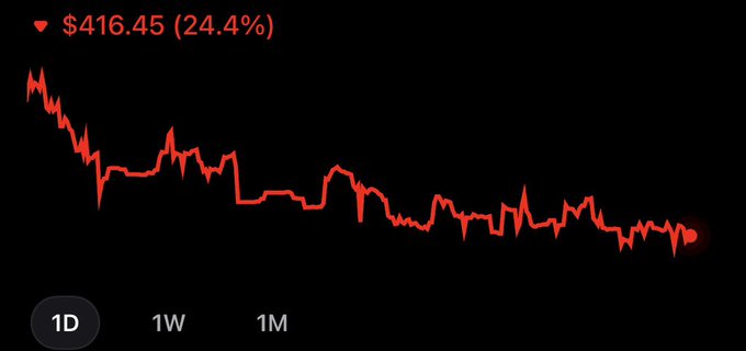 A red downward-trending stock chart shows a 24.4% decline to $416.45 over the 1D timeframe, reflecting the "bad day in the office" mentioned in the post as the price steadily erodes from a sharp opening drop through continuous intraday selling pressure.