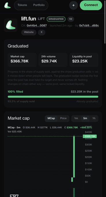 Screenshot of a memecoin page for "lift.fun $LIFT" showing a graduated token status with $366.78K market cap, $29.74K 24h volume, and $23.25K in the liquidity pool, with 93.3% of supply sold. The accompanying post provides the contract address 0x44b453d355835ce1269fc11d3fa4161c0dcc0087 matching the token details displayed.