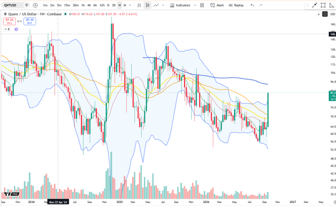 A candlestick chart showing QNTUSD (Quant / US Dollar) price action on Coinbase with Bollinger Bands and moving averages.