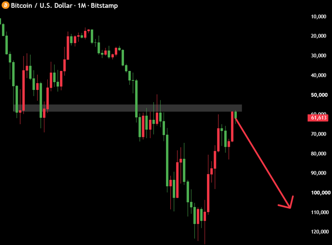 A monthly Bitcoin/USD candlestick chart on Bitsamp shows price rejecting from the ~$61,600 resistance zone (highlighted by a gray horizontal band), with a large red arrow pointing downward toward the $100,000–$110,000 area, visually supporting the post's bearish claim that a massive crash is coming next for BTC.