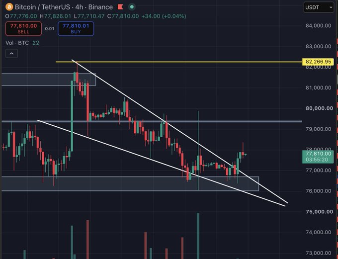 A 4-hour Bitcoin/TetherUS candlestick chart on Binance with descending trendlines, showing a price of 77,810.00.
