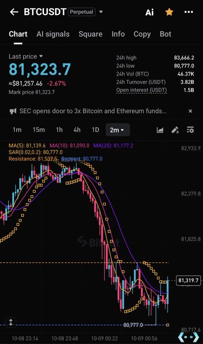 A screenshot of the BTCUSDT Perpetual chart on Binance shows Bitcoin at 81,323.7, down roughly 2.67% in 24 hours, with moving averages indicating a broader downtrend. The post argues that despite widespread expectations of a drop, a rebound may be imminent.