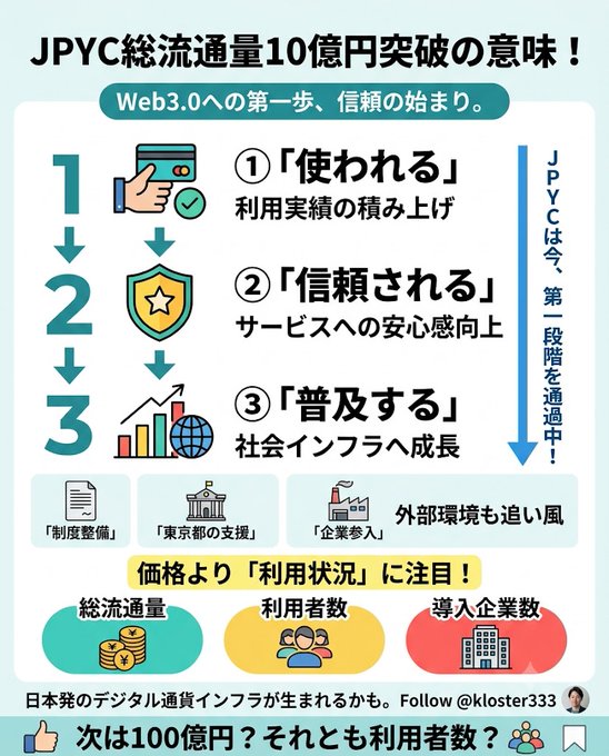 Japanese infographic titled 'JPYC総流通量10億円突破の意味！' (Meaning of JPYC total circulation exceeding 1 billion yen), explaining the three stages of Web3.0 adoption: used, trusted, and widespread.