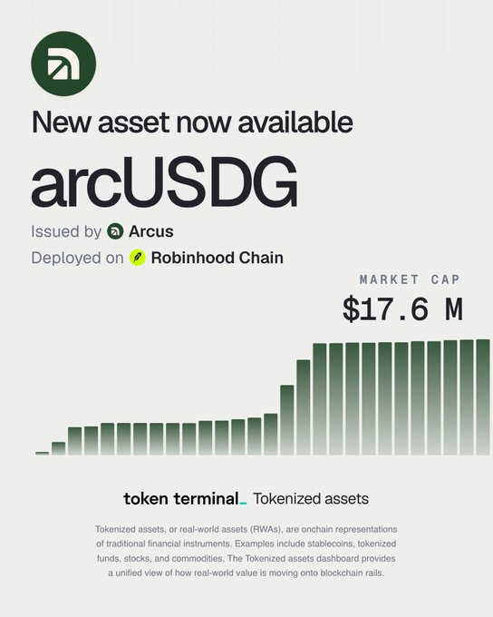 A Token Terminal announcement declaring "New asset now available: arcUSDG," issued by Arcus and deployed on Robinhood Chain, with a market cap of $17.6M shown alongside a rising bar chart. The graphic visually reinforces the post's claim about one of the fastest-growing tokenized asset applications on Robinhood Chain, highlighting its $17.6M TVL.