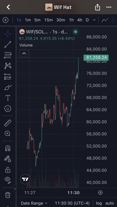 A TradingView chart of $WIF/SOL shows a dramatic 8x price surge, jumping from around $44,000 to $81,259.24 (+6.44%) in just minutes, supporting the post's claim of an "8x hat" pump for the Wif memecoin.