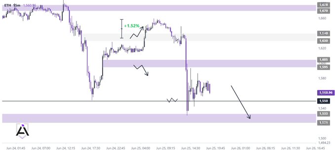 A 15-minute ETH/USDT candlestick chart showing price action from June 24-26, with key resistance zones marked at $1,678, $1,630-$1,640, and $1,585-$1,605, and support at $1,550 and $1,521-$1,533. The chart visually illustrates the post's description of a 1.52% pump to the 1640 zone followed by a sharp 7%+ drop to the $1,550 support level where price currently trades at $1,560.86.