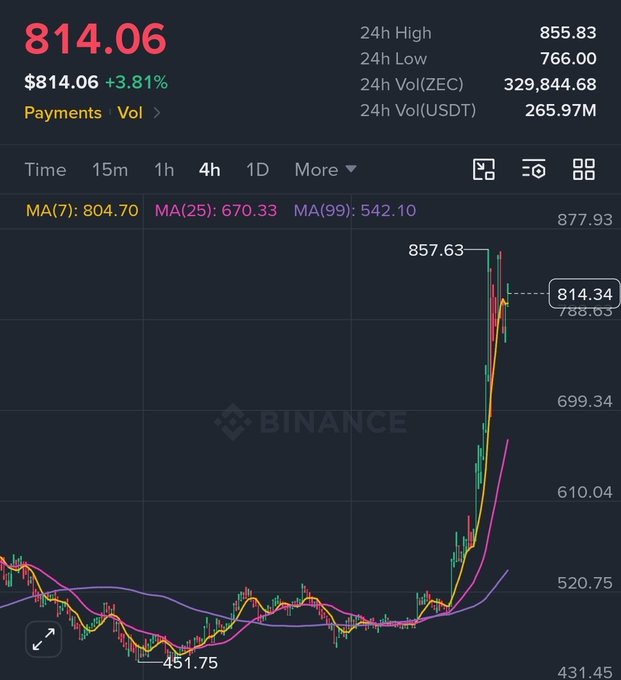 Binance trading chart shows Zcash (ZEC) at $814.06, up 3.81%, with a 24h high of $855.83—the highest price since 2018 as referenced in the post—following a dramatic rally from the $451.75 low visible on the chart, illustrating the 3.4x recovery from its June 2022 crash low of $250.