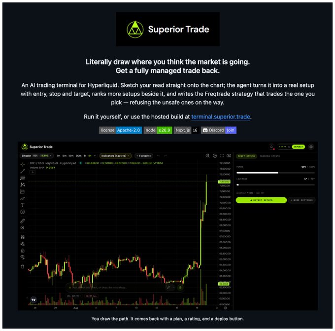 A promotional screenshot for Superior Trade, an open-source AI trading terminal for Hyperliquid (Apache-2.0, Node 20.19, Next.js 16, Discord 56K members), showing a BTC/USD Perpetual chart on the 4h timeframe with indicators activated and a draft setup panel offering 90% profit and 2:1 risk/reward configuration for one-click strategy deployment.