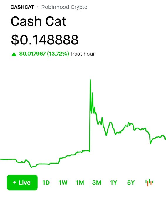 A Robinhood Crypto chart shows Cash Cat (CASHCAT) at $0.148888, up 13.72% ($0.017967) in the past hour, with a dramatic vertical spike visible on the graph—illustrating the explosive momentum behind the Robinhood chain token the post celebrates.
