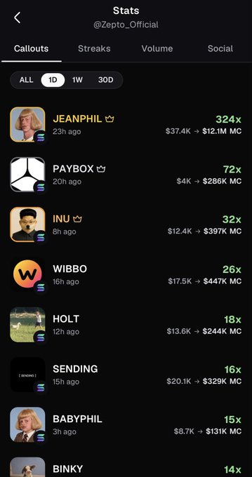 A mobile app 'Stats' screen for '@Zepto_Official' under the 'Callouts' tab, listing top users like 'JEANPHIL' (324x, $37.4K → $12.1M MC), 'PAYBOX' (72x), 'INU' (32x), 'WIBBO' (26x), 'HOLT' (18x), 'SENDING' (16x), 'BABYPHIL' (15x), and 'BINKY' (14x).