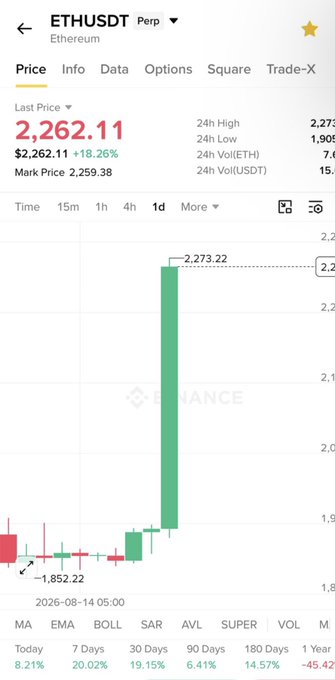 The image shows a Binance trading chart for ETHUSDT Perpetual with a current price of $2,262.11, marking an 18.26% gain, with a visible candlestick surge from around $1,852.22 to a high of $2,273.22, illustrating Ethereum's strong bullish breakout referenced in the post about shifting attention toward altcoin profits.