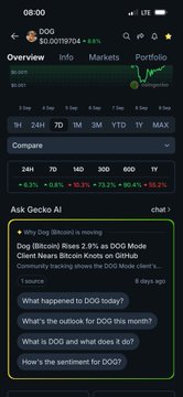 A CoinGecko mobile app screenshot showing DOG (Dog Bitcoin) at $0.00119704 with an AI summary noting DOG has risen 2.3% as DOG Mode community tracking shows the DOG Mode listing.