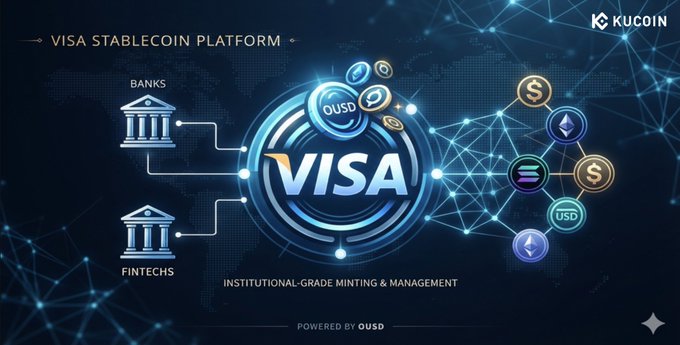 The image is a KuCoin promotional graphic for the "Visa Stablecoin Platform," featuring the Visa logo at the center connected to icons of banks, fintechs, and various cryptocurrencies (OUSD, ETH, SOL) on a digital network background, with text reading "INSTITUTIONAL-GRADE MINTING & MANAGEMENT" and "POWERED BY OUSD." It visually illustrates Visa's new enterprise platform for banks and fintechs to mint and manage stablecoins, directly supporting the announcement of the Visa Stablecoin Platform's launch.