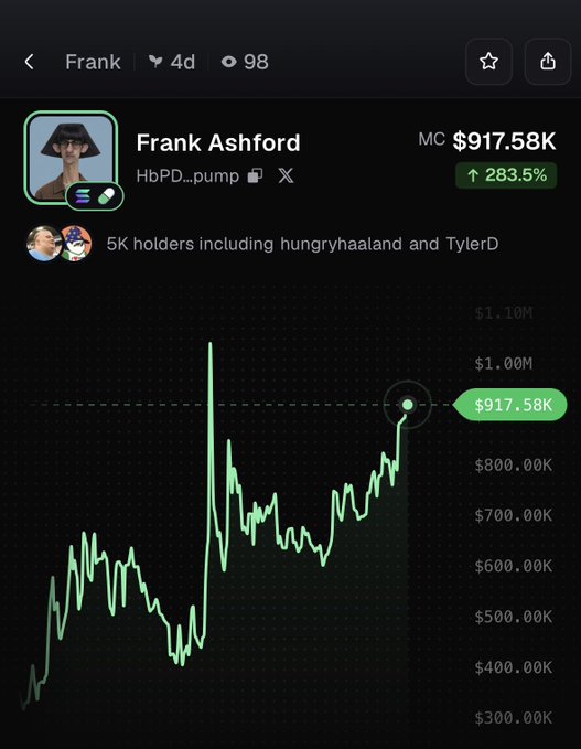 The image shows a cryptocurrency chart for the "Frank" (Frank Ashford) token at $917.58K MC, up 283.5%, with a 4-day old profile and 98 replies on what appears to be a DexScreener listing. This relates to the post by showcasing the token's viral traction on Pump.fun, with notable 5K holders including "hungryhaaland" (likely Erling Haaland) and "TylerD" suggesting celebrity/influencer attention that may have triggered the Twitter feature.