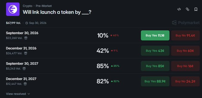 A Polymarket prediction page asks 'Will Ink launch a token by ___?' with trading odds for September 30, 2026 (10%), December 31, 2026 (42%), September 30, 2027 (85%), and December 31, 2027 (82%).