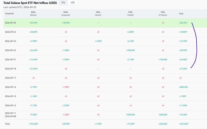 A financial data table titled 'Total Solana Spot ETF Net Inflow (USD)' displays daily inflows for ticker SOL from September 8 to September 25, 2026, broken down by issuers including BSOL (Bitwise), GSOL (Grayscale), VSOL (VanEck), FSOL (Fidelity), and TSOL (21 Shares).