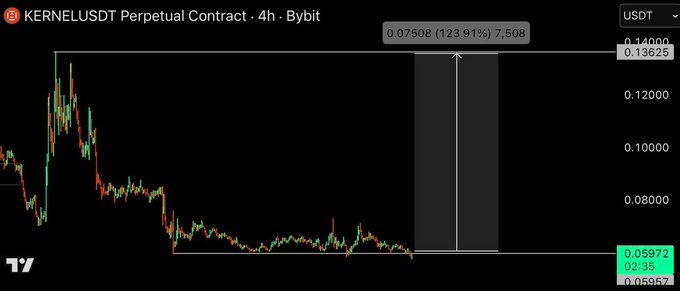 The image shows a chart, likely from an investment or trading platform like KernelyuskovPerpetual Contract, displaying trends in a cryptocurrency market. It appears that there's a strong upward trend in value over time for this particular cryptocurrency. In addition, there is a text below the chart which provides some insight into the specifics of the contract offered on the platform. The text suggests that it targets long positions with leverage and is backed by users from a website called t.me/futurestrading.