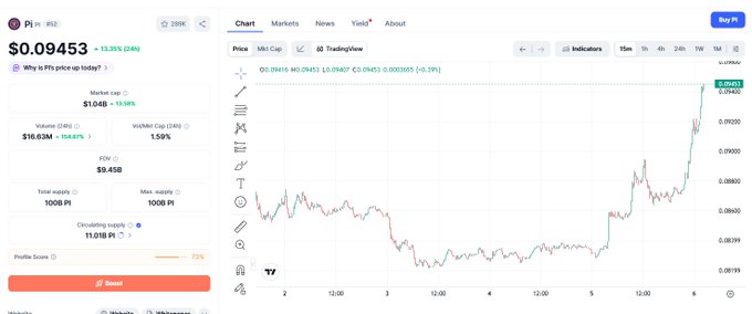A screenshot from DexScreener showing a token named 'Pi' with the contract address '0x09453...602' trading at $0.09453, displaying a 15.26% gain, market cap of $1.04B, and a price chart indicating a recent upward trend.
